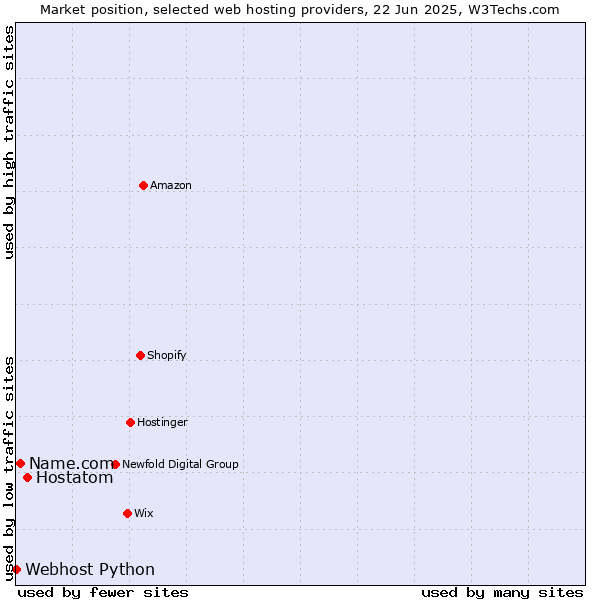 Market position of Hostatom vs. Name.com vs. Webhost Python