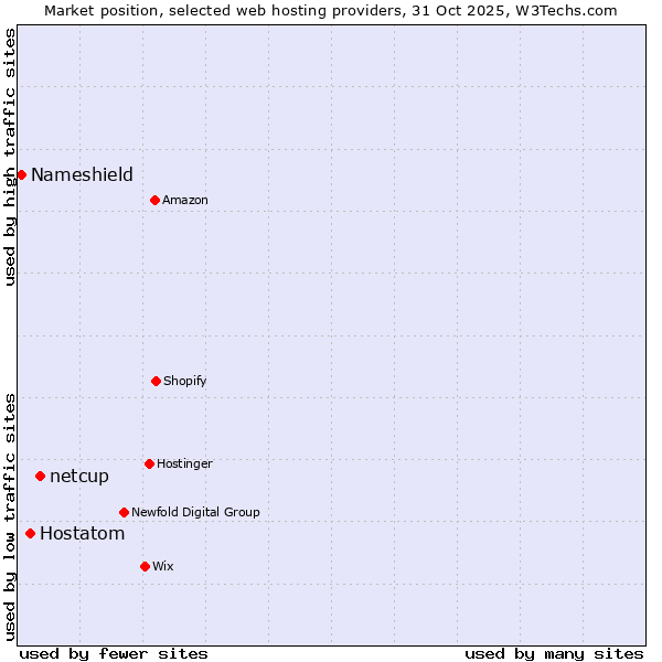 Market position of netcup vs. Hostatom vs. Nameshield