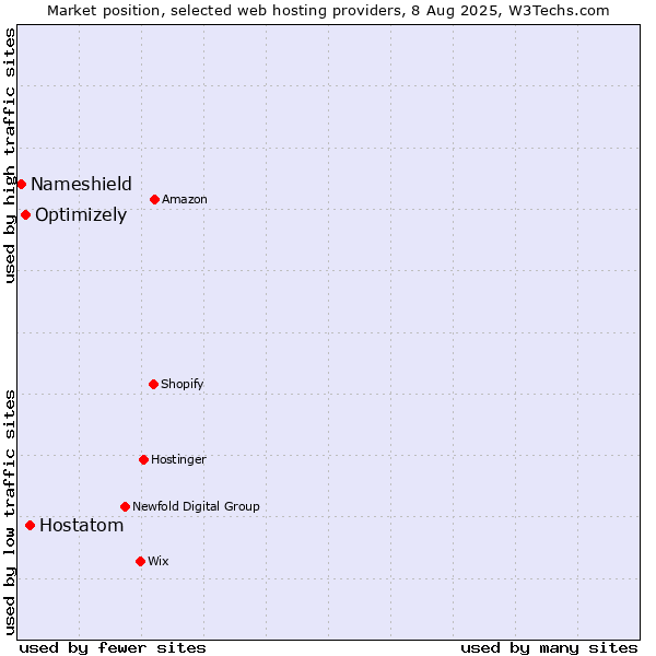 Market position of Hostatom vs. Optimizely vs. Nameshield