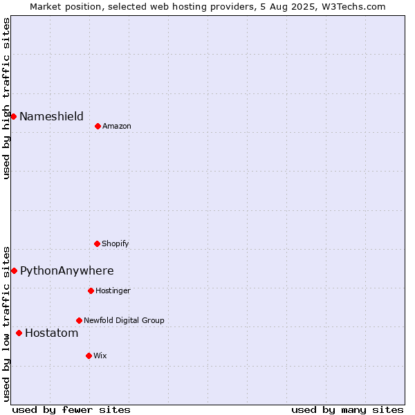 Market position of Hostatom vs. PythonAnywhere vs. Nameshield