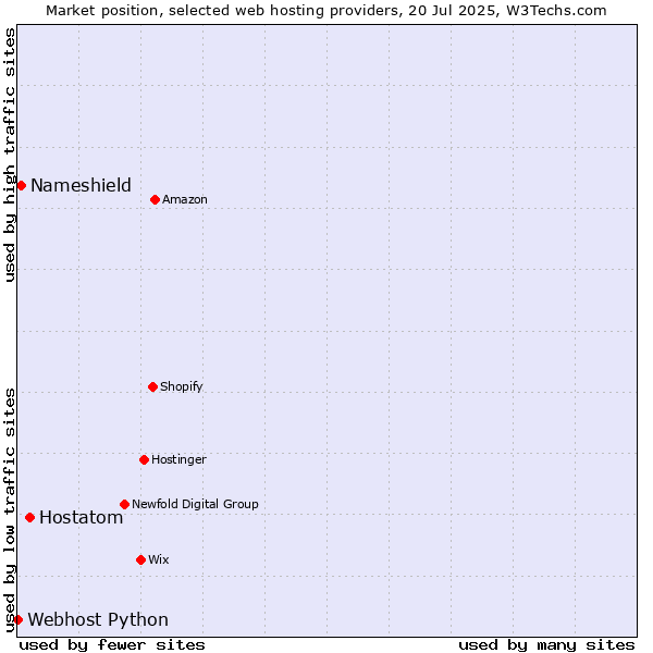 Market position of Hostatom vs. Nameshield vs. Webhost Python