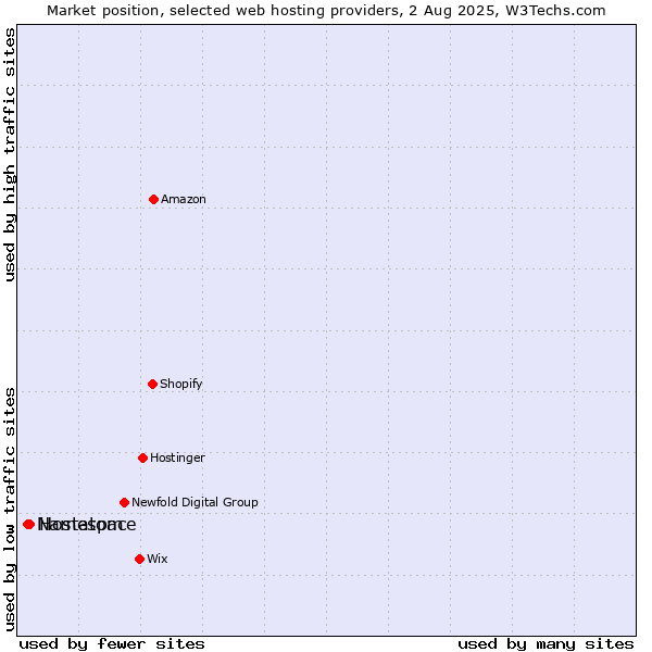 Market position of Hostatom vs. Namespace