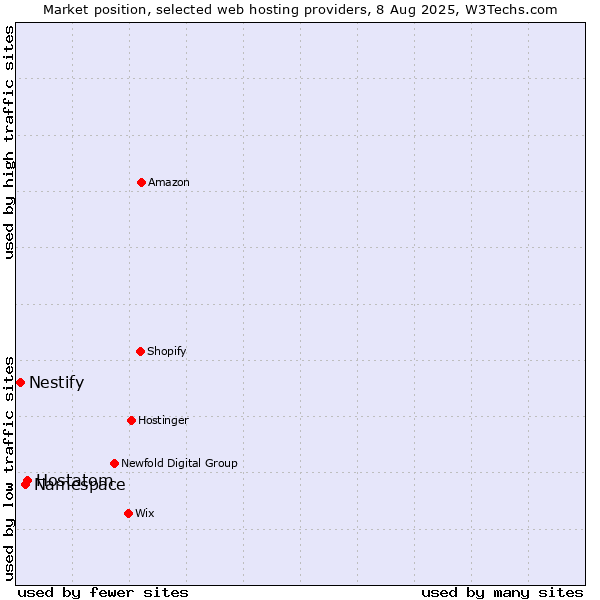 Market position of Hostatom vs. Namespace vs. Nestify
