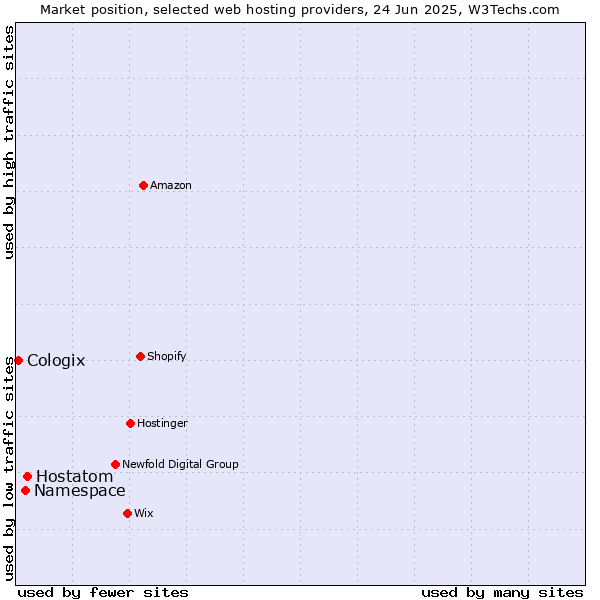 Market position of Hostatom vs. Namespace vs. Cologix