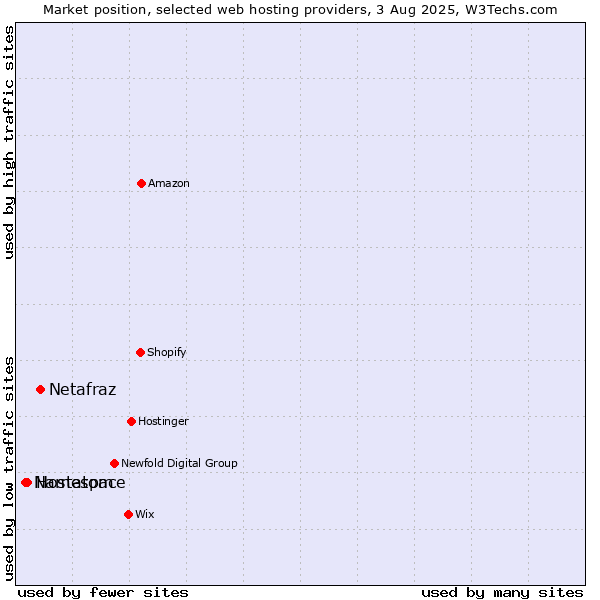 Market position of Netafraz vs. Hostatom vs. Namespace