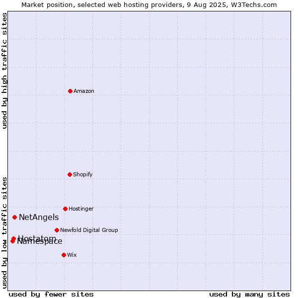 Market position of NetAngels vs. Hostatom vs. Namespace