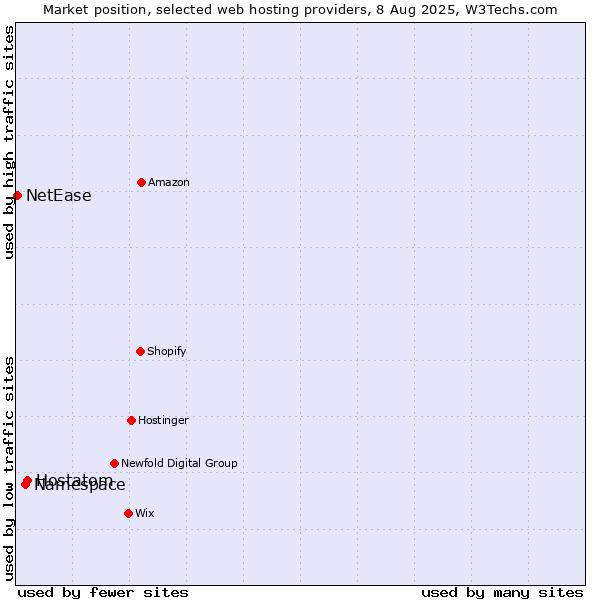 Market position of Hostatom vs. Namespace vs. NetEase