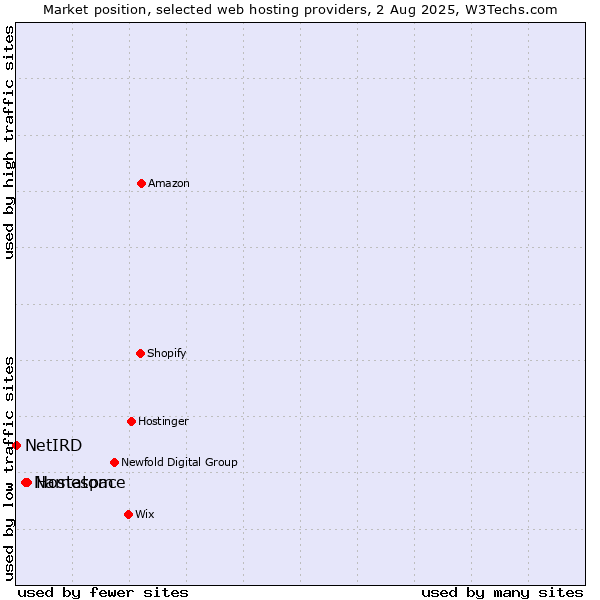 Market position of Hostatom vs. Namespace vs. NetIRD