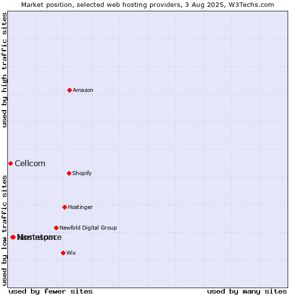 Market position of Hostatom vs. Namespace vs. Cellcom