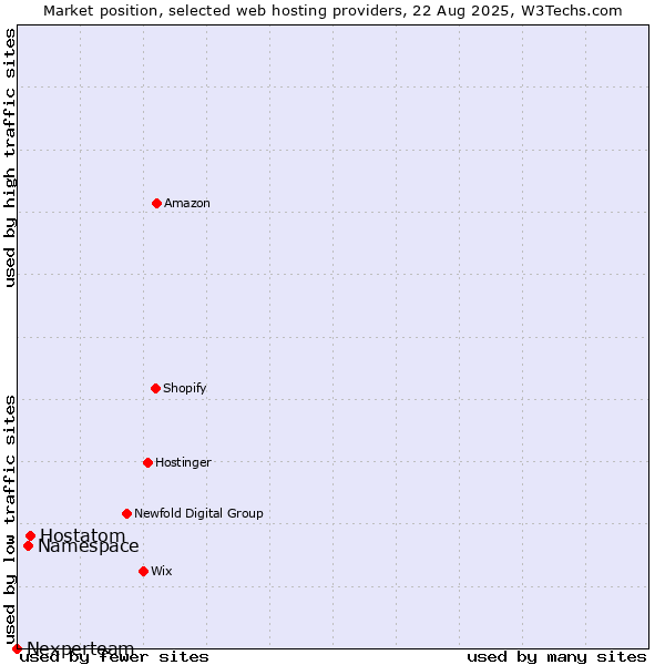 Market position of Hostatom vs. Namespace vs. Nexperteam