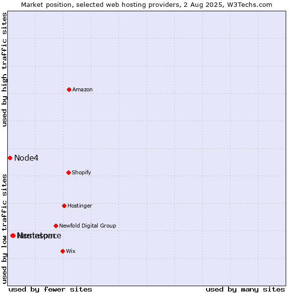Market position of Hostatom vs. Namespace vs. Node4