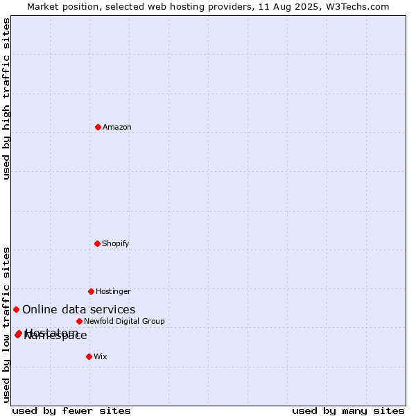 Market position of Hostatom vs. Namespace vs. Online data services