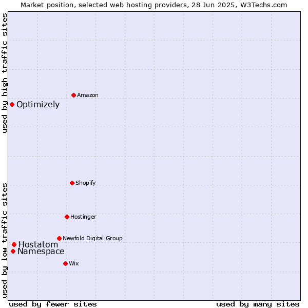 Market position of Hostatom vs. Namespace vs. Optimizely