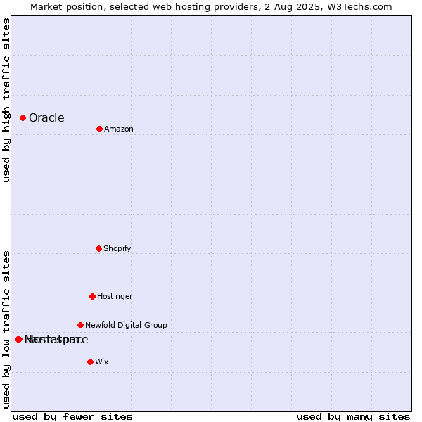 Market position of Oracle vs. Hostatom vs. Namespace