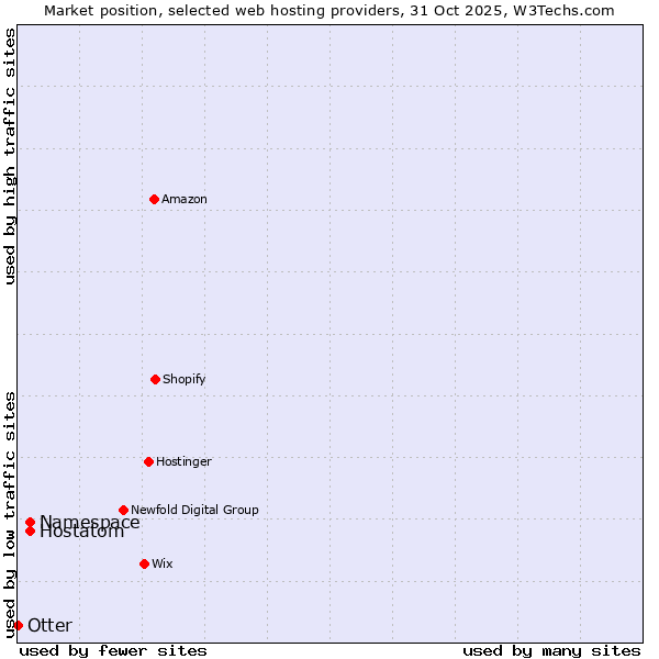 Market position of Hostatom vs. Namespace vs. Otter