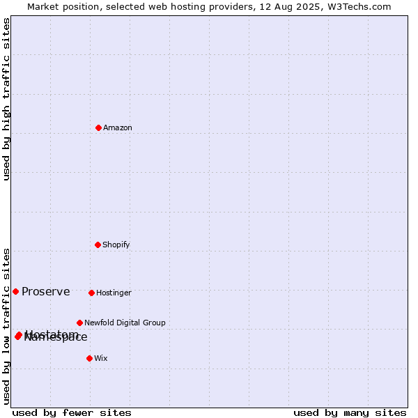 Market position of Hostatom vs. Namespace vs. Proserve