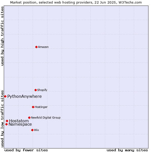Market position of Hostatom vs. Namespace vs. PythonAnywhere