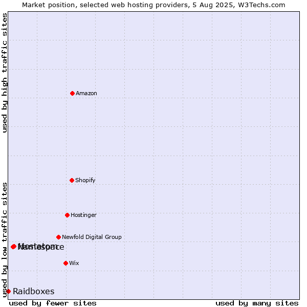 Market position of Hostatom vs. Namespace vs. Raidboxes