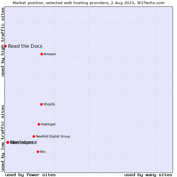 Market position of Hostatom vs. Namespace vs. Read the Docs