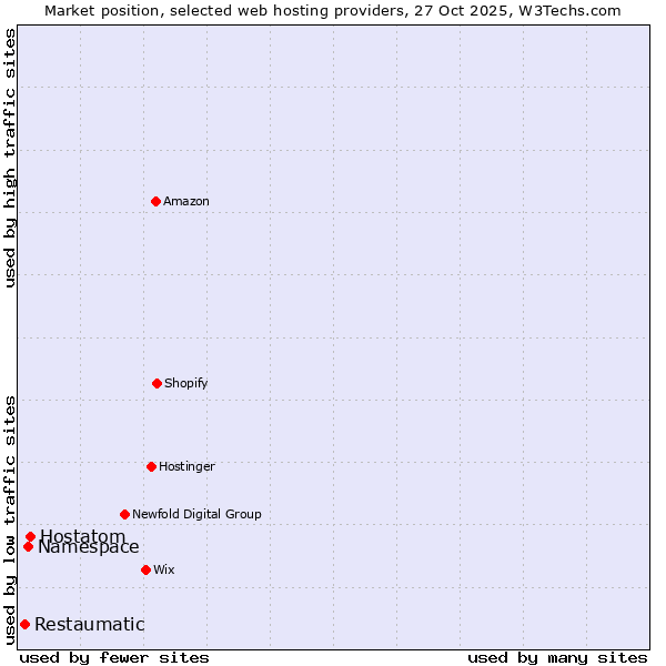 Market position of Hostatom vs. Namespace vs. Restaumatic