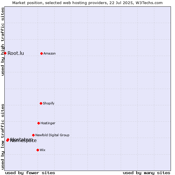 Market position of Hostatom vs. Namespace vs. Root.lu