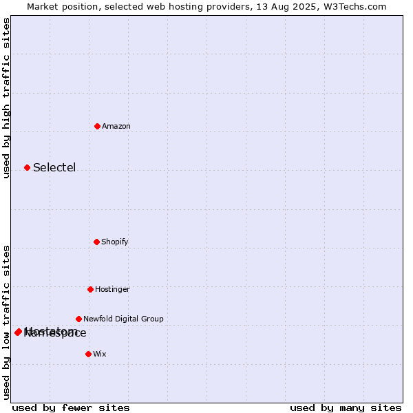 Market position of Selectel vs. Hostatom vs. Namespace