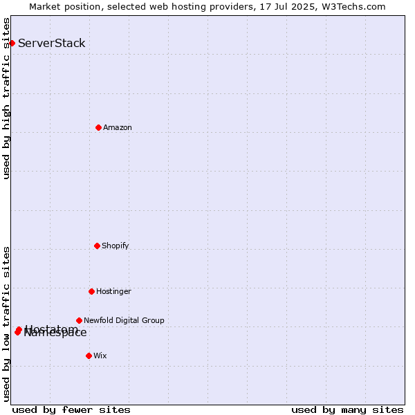 Market position of Hostatom vs. Namespace vs. ServerStack