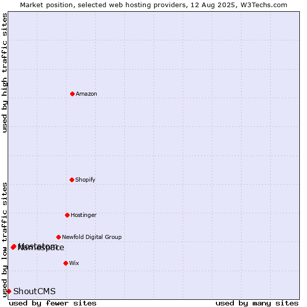Market position of Hostatom vs. Namespace vs. ShoutCMS