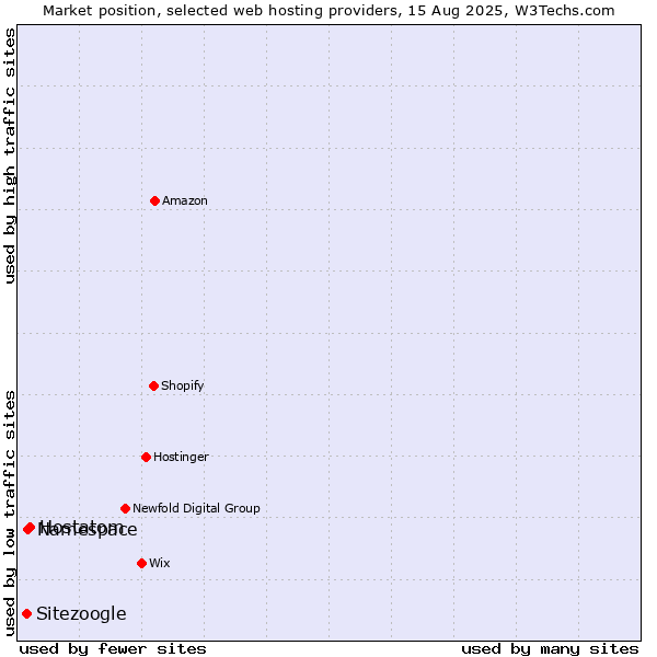 Market position of Hostatom vs. Namespace vs. Sitezoogle