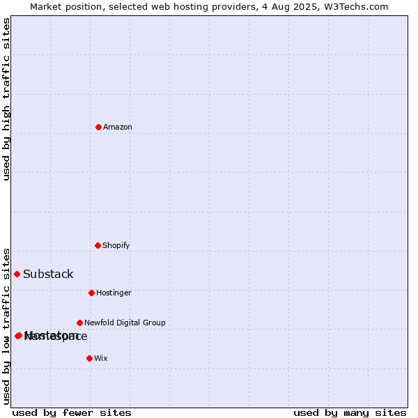 Market position of Hostatom vs. Namespace vs. Substack
