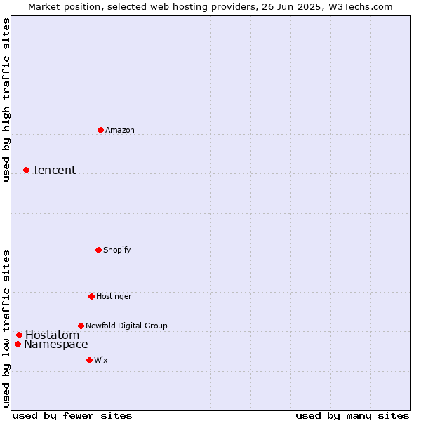 Market position of Tencent vs. Hostatom vs. Namespace