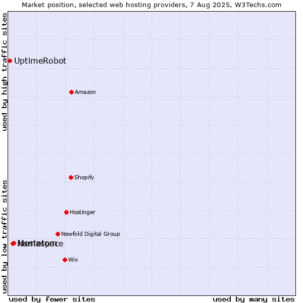 Market position of Hostatom vs. Namespace vs. UptimeRobot