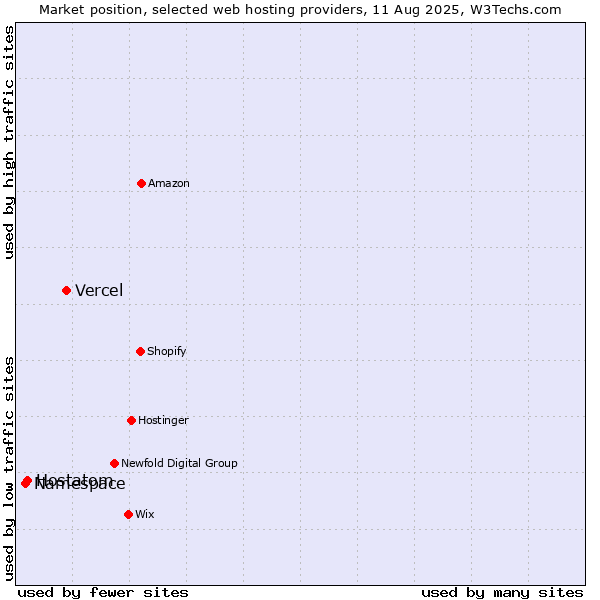 Market position of Vercel vs. Hostatom vs. Namespace