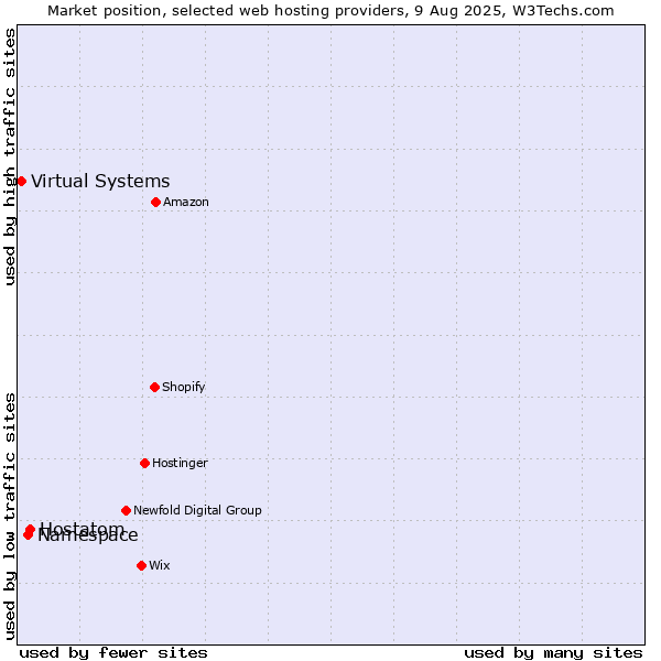 Market position of Hostatom vs. Namespace vs. Virtual Systems