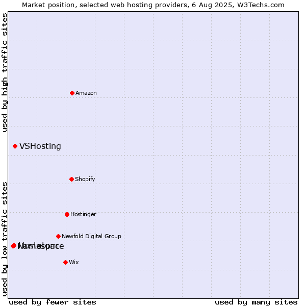 Market position of VSHosting vs. Hostatom vs. Namespace