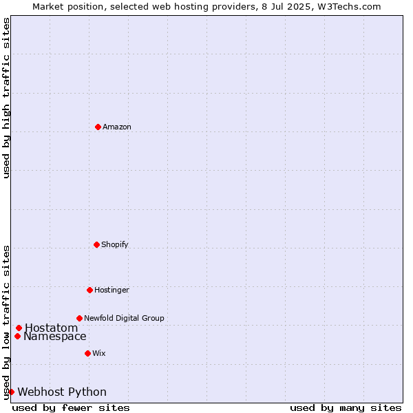 Market position of Hostatom vs. Namespace vs. Webhost Python