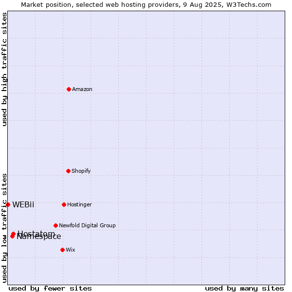 Market position of Hostatom vs. Namespace vs. WEBii