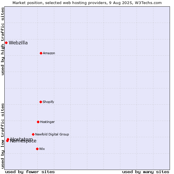 Market position of Hostatom vs. Namespace vs. Webzilla