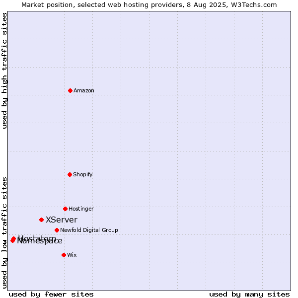 Market position of XServer vs. Hostatom vs. Namespace