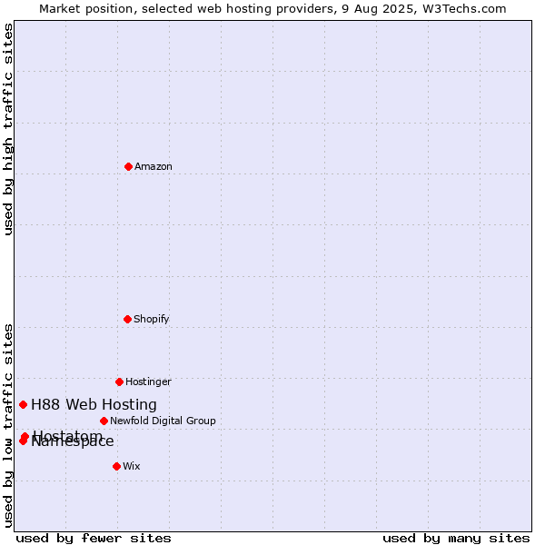 Market position of Hostatom vs. Namespace vs. H88 Web Hosting