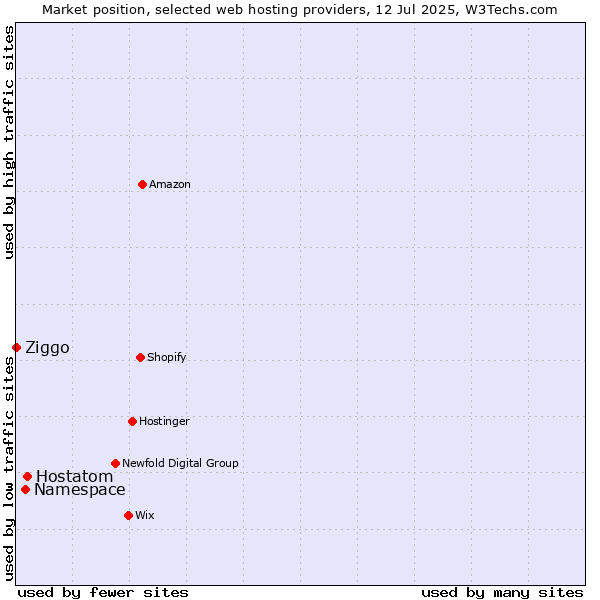 Market position of Hostatom vs. Namespace vs. Ziggo