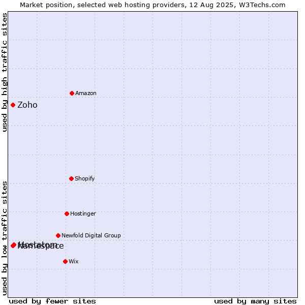 Market position of Hostatom vs. Namespace vs. Zoho