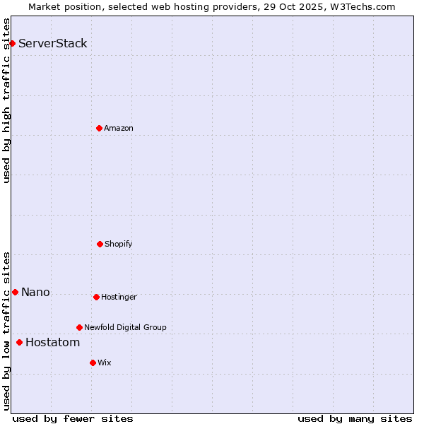 Market position of Hostatom vs. Nano vs. ServerStack