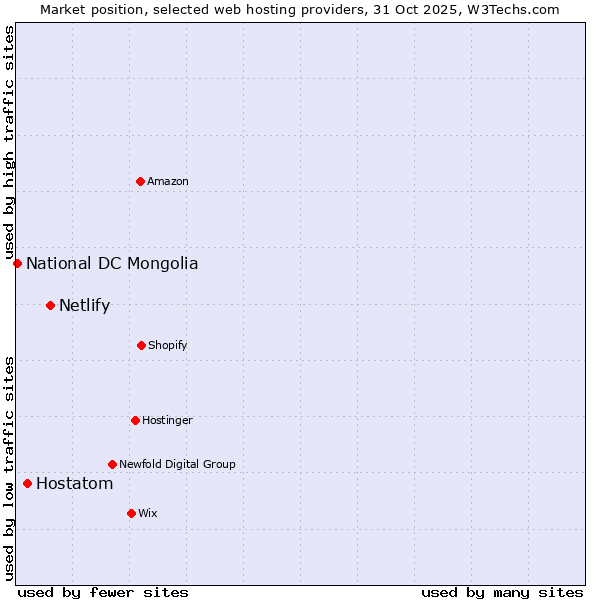 Market position of Netlify vs. Hostatom vs. National DC Mongolia