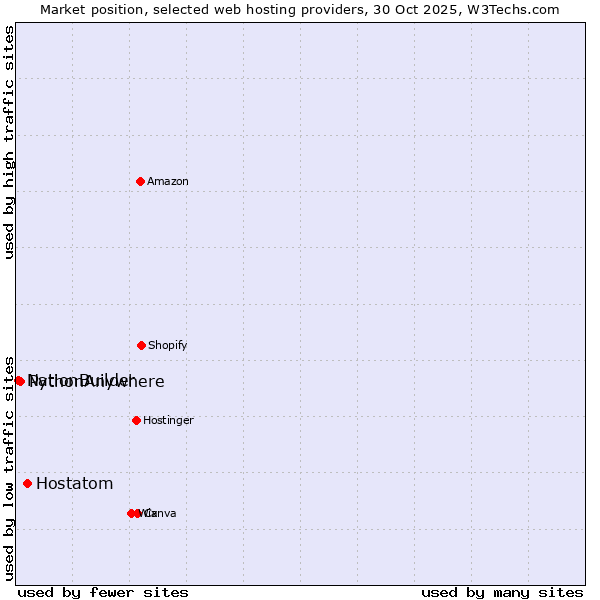 Market position of Hostatom vs. PythonAnywhere vs. NationBuilder