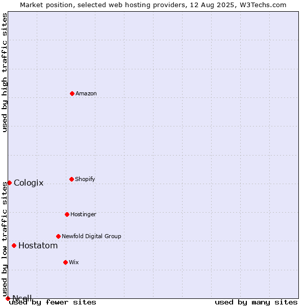 Market position of Hostatom vs. Cologix vs. Ncell