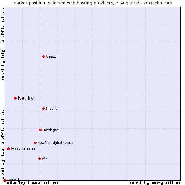 Market position of Netlify vs. Hostatom vs. Ncell
