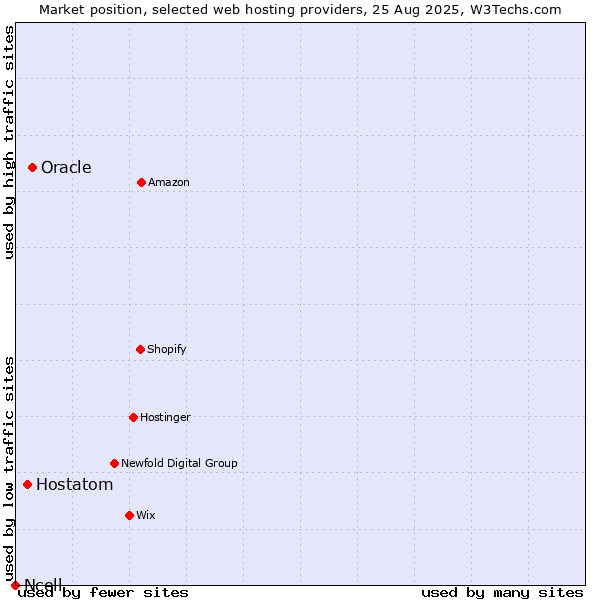 Market position of Oracle vs. Hostatom vs. Ncell