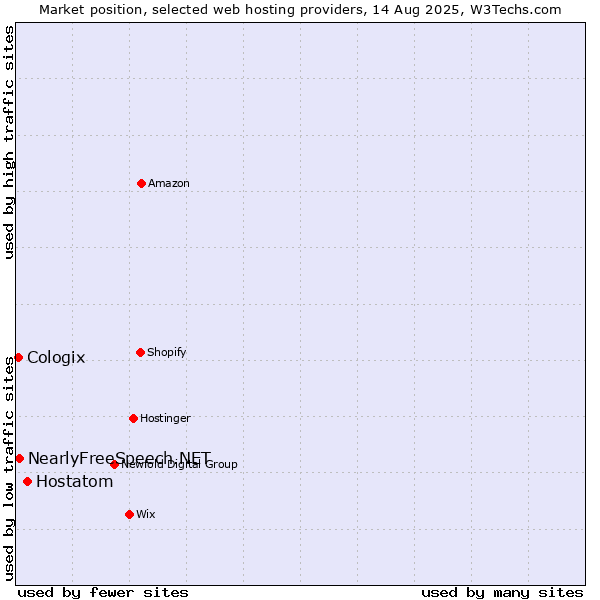Market position of Hostatom vs. NearlyFreeSpeech.NET vs. Cologix