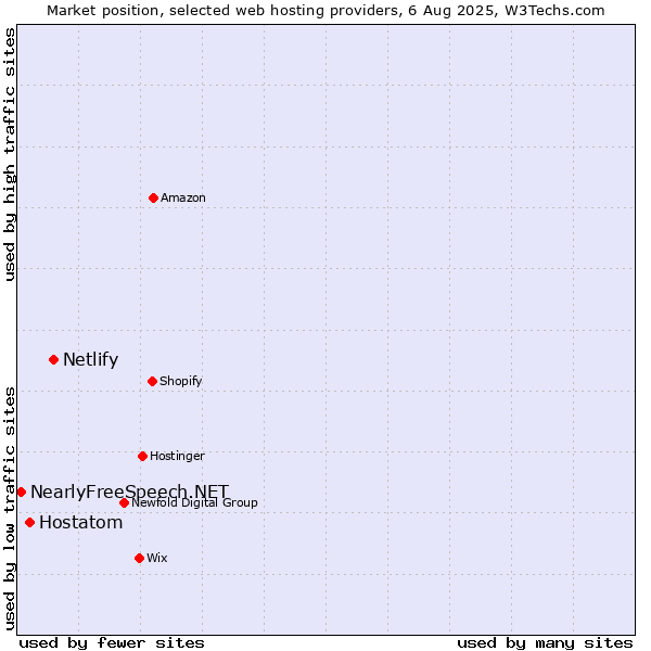 Market position of Netlify vs. Hostatom vs. NearlyFreeSpeech.NET